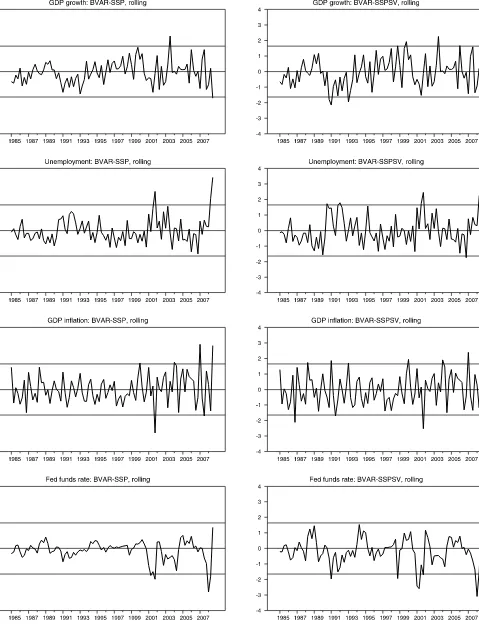 Figure 2. normalized forecast errors from selected models. The normalized, 1-step ahead forecast errors shown are deﬁned as �where−1(zt+1), zt+1 denotes the probability integral transform of a one-step ahead forecast error (generated in real time) and �−1 