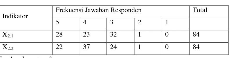 Tabel 4.9 Distribusi Frekuensi Jawaban Responden terhadap Variabel Citra 
