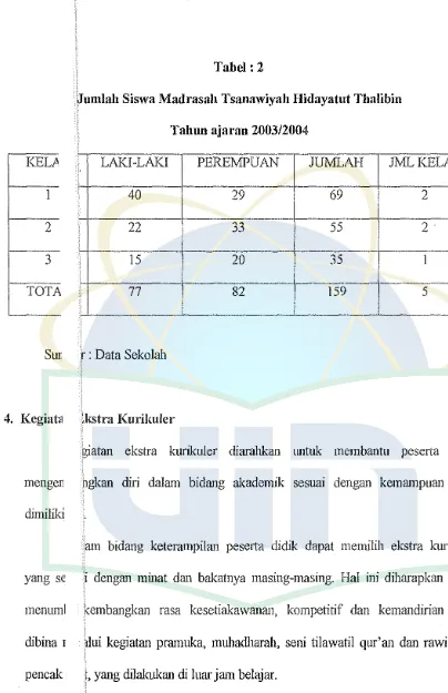 Tabel: 2 \Tumlah Siswa Madrasah Tsanawiyah Hidayatut Thalibin 