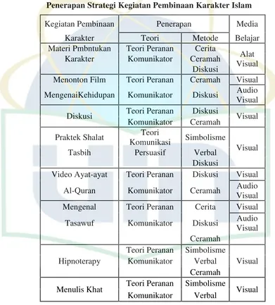 Tabel 5Penerapan Strategi Kegiatan Pembinaan Karakter Islam