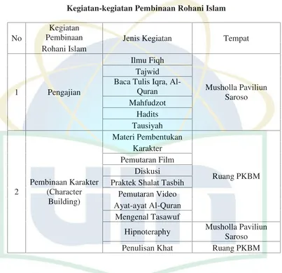 Tabel 1Kegiatan-kegiatan Pembinaan Rohani Islam