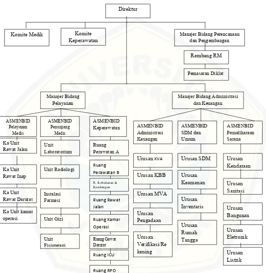 Gambar 4.1 Struktur Organisasi RSU Kaliwates 