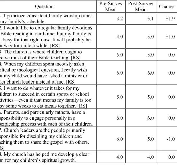 Table A1. Family Discipleship Perceptions scores 