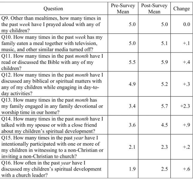 Table A2. Family Discipleship Practices scores 