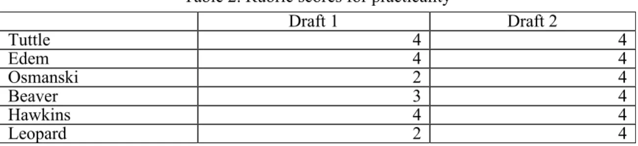 Table 2. Rubric scores for practicality  