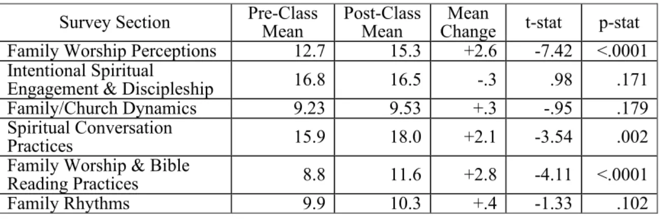 Table 3. Statistical results for survey subsections  Survey Section  Pre-Class 
