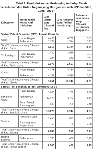 Tabel 2. Pendudukan dan Reklaiming terhadap Tanah Perkebunan dan Hutan Negara yang Diorganisasi oleh SPP dan StaB, 
