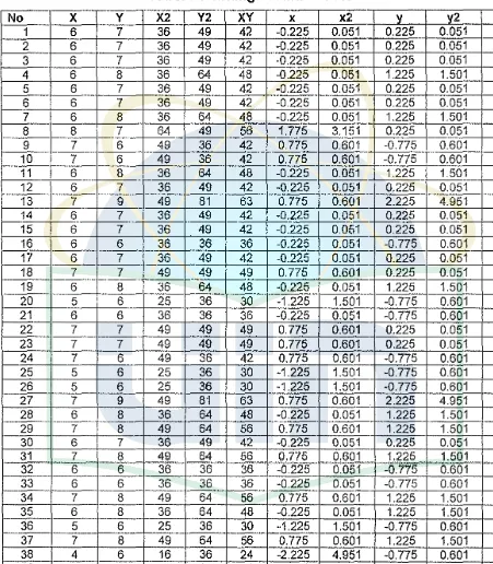 Tabel Perhitungan Analisis Korelasi 