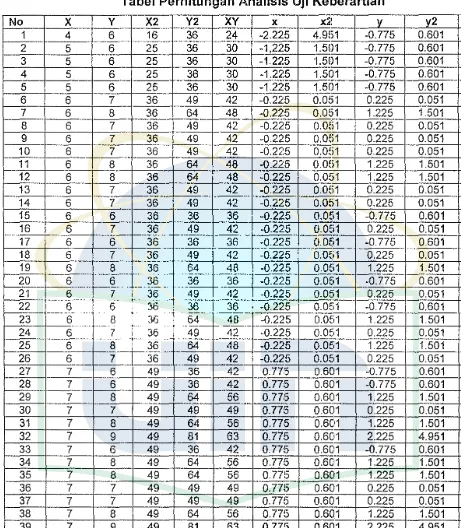 Tabel Perhitungan Analisis Uji Keberartian 