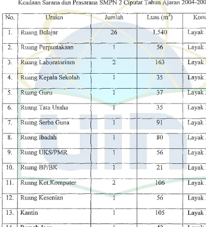Tabel 7 Keadaan Sarana dan Prasarana SMPN 2 Ciputat Tahun Ajaran 2004-2005 