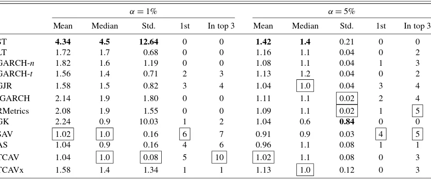 Table 4. Summary statistics for VRate/α at α = 0.01,0.05 for each model across the 10 markets
