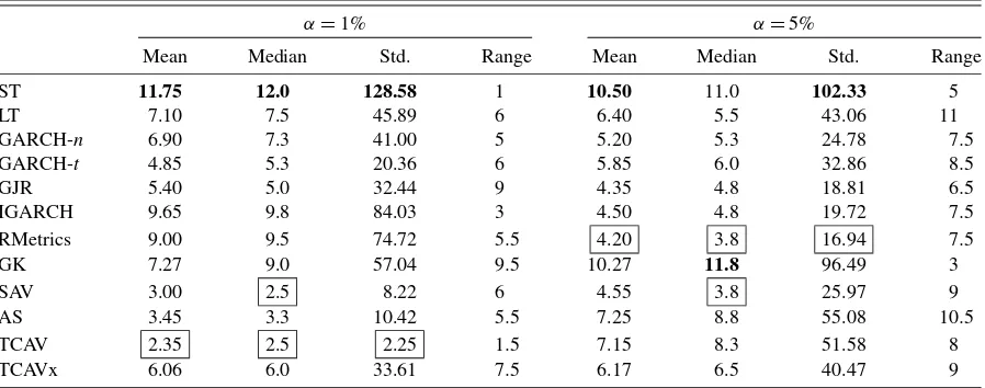 Table 5. Summary statistics for model ranks, in terms of VRate/α, at α = 0.01,0.05 across the 10 markets