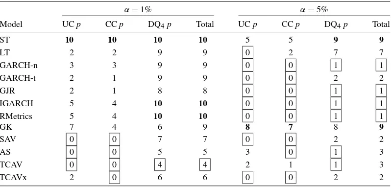 Table 6. Counts of model rejections for three standard quantile coverage tests, across the 10 markets