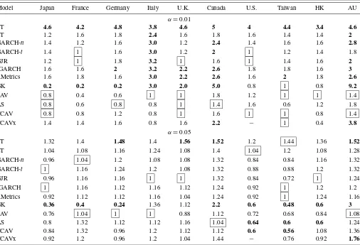 Table 3. Ratio of VRate/α at α = 0.01, 0.05 for each model across the 10 markets