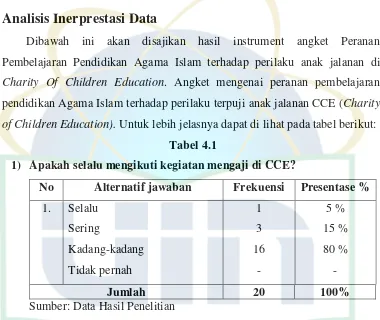 1)Tabel 4.1  Apakah selalu mengikuti kegiatan mengaji di CCE? 