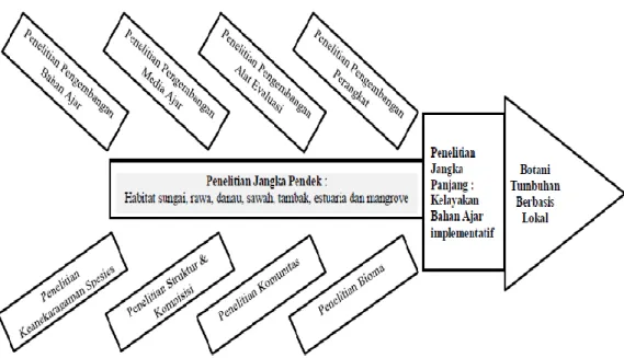 Gambar 1. Road map Penelitian Model Fish-bond 