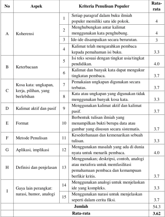 Tabel 4.1. Hasil Validasi Pakar Terhadap BIP 