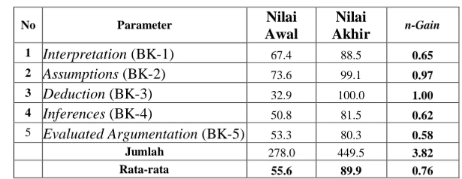 Tabel 4.5. Data Ketrampilan Berfikir Kritis Mahasiswa 