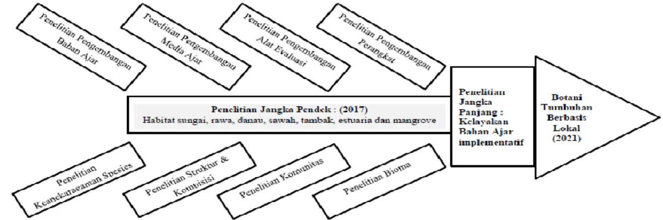 Gambar 1. Road map Penelitian Model Fish-bond 