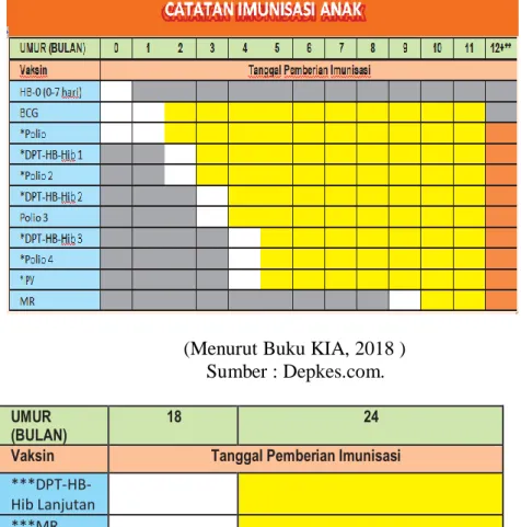 Tabel 2.1 Jadwal Imunisasi Dasar Lengkap 