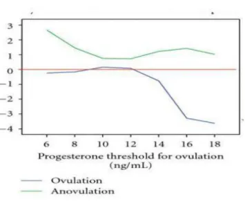 Gambar 2.4. Grafik Penurunan kadar LH pada fase ovulasi dengan  penggunaan progesteron tinggi 