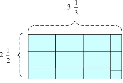 Gambar di atas menunjukkan prinsip bahwa perkalian dua buah bilangan dapat  ditunjukkan dengan Luas daerah