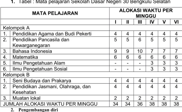 1. Tabel : Mata pelajaran Sekolah Dasar Negeri 30 Bengkulu Selatan MATA PELAJARAN ALOKASI WAKTU PER