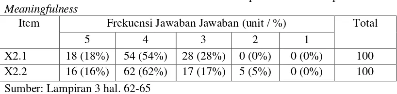 Tabel 4.4 Distribusi Frekuensi Jawaban Responden Terhadap Variabel 