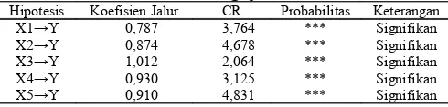 Tabel 1. Hasil Pengujian Kausalitas