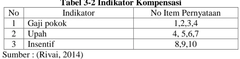 Tabel 3-2 Indikator Kompensasi 