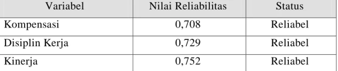 Tabel 3-9  Hasil Uji Reliabilitas  