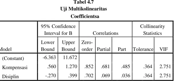 Tabel 4.7  Uji Multikolinearitas                                                          Coefficientsa 