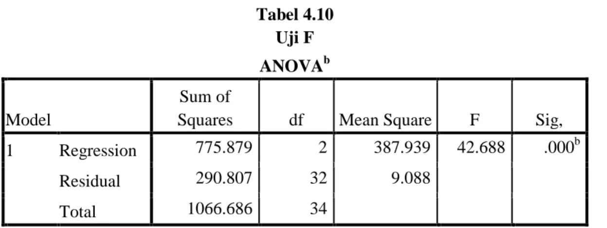 Tabel 4.10  Uji F  ANOVA b Model 