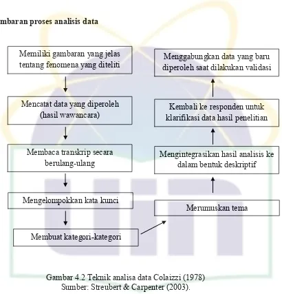 Gambaran proses analisis data 