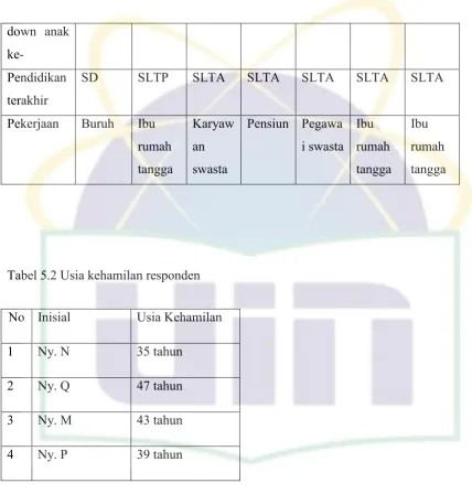 Tabel 5.2 Usia kehamilan responden  