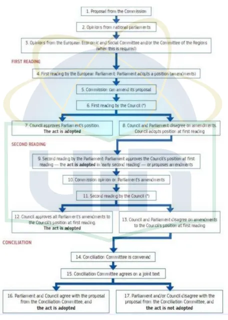 Gambar III.2. Skema Ordinary Legislative Procedure 