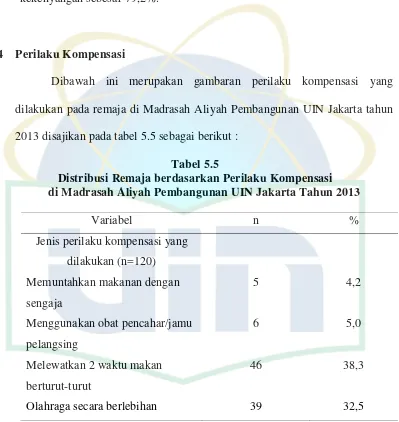 Tabel 5.5 Distribusi Remaja berdasarkan Perilaku Kompensasi 