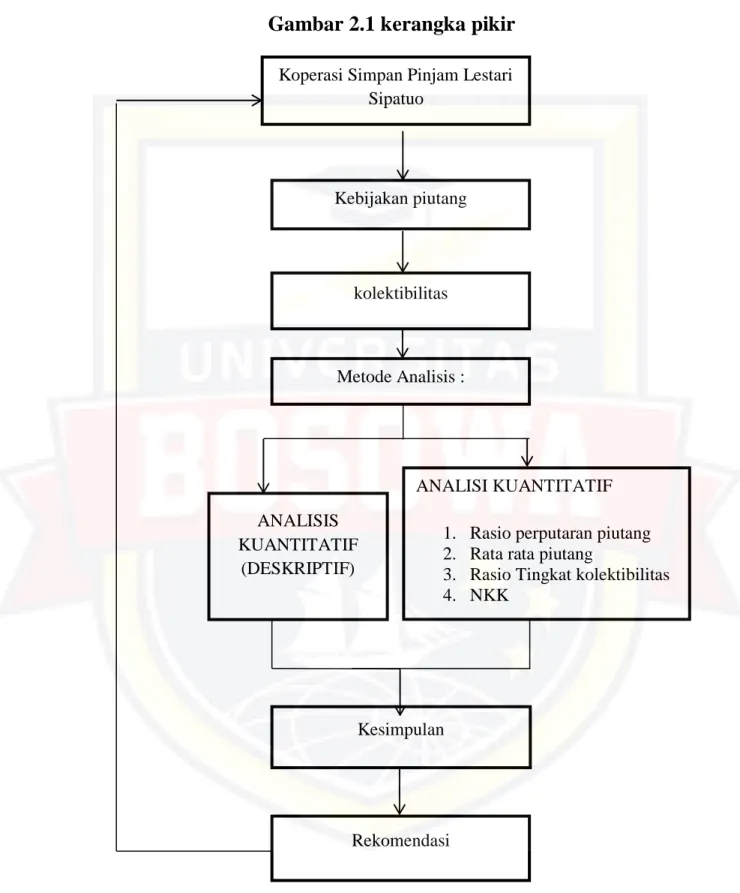 Gambar 2.1 kerangka pikir 