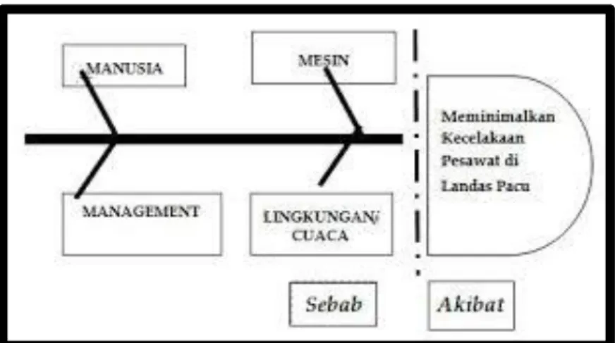 Gambar 3.3 Model penyebab kecelakaan 