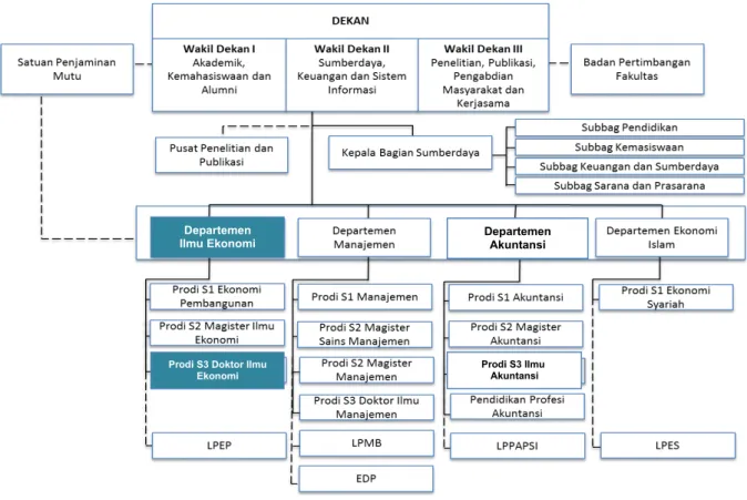 Gambar 2.1. Struktur Organisasi Fakultas Ekonomi dan Bisnis Universitas Airlangga