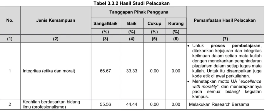 Tabel 3.3.2 Hasil Studi Pelacakan