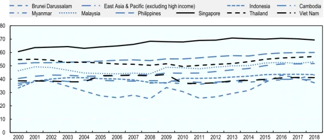 Figure 1.4. Services, value added, as a percentage of GDP in ASEAN countries, 2000-18 