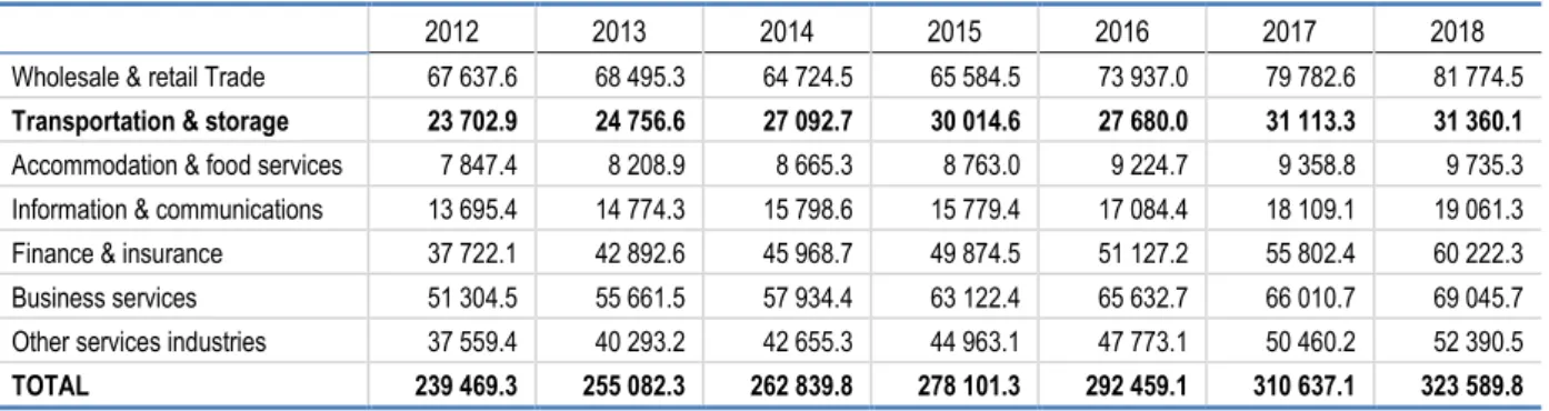 Table 2.1. Gross domestic product in the services sector, million SGD, at current prices 