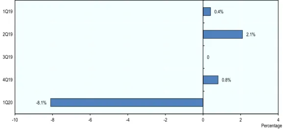 Figure 2.1. Real growth of the transportation and storage sector 