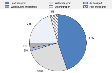 Figure 2.3. Operators in the transportation and storage industry in Singapore, 2018 