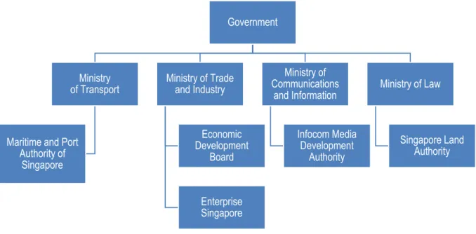 Figure 2.9. Structure of the relevant institutions in the logistics sector 