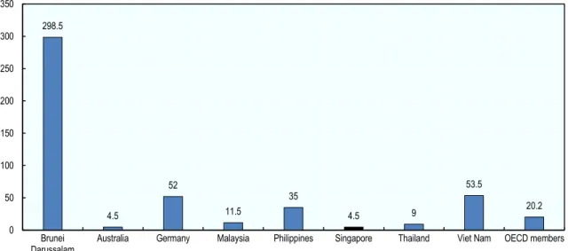 Figure 3.4. Days required to register property in ASEAN and OECD countries, 2018 