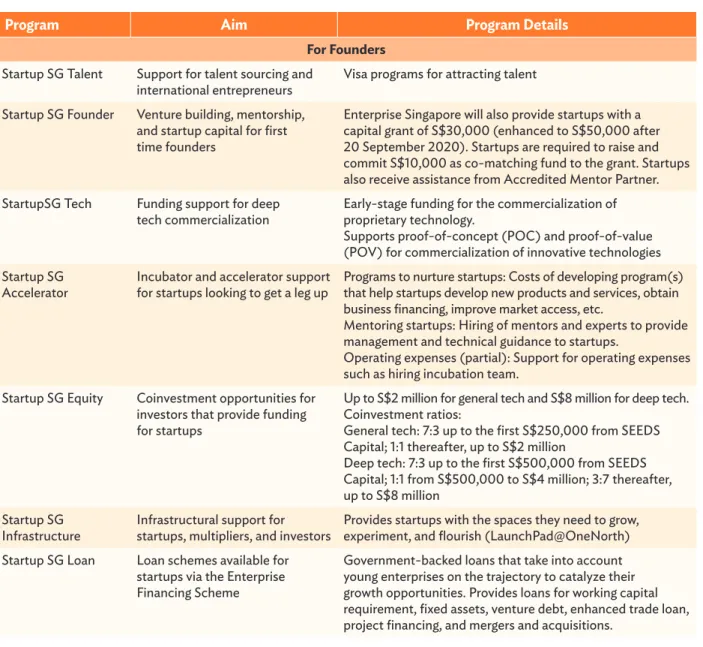 Table 1: Programs under the Startup Singapore Umbrella