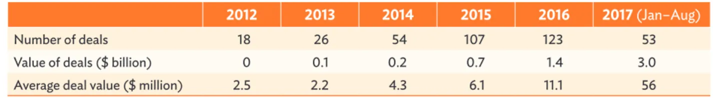 Table 2: Number and Value of Deals in Indonesia