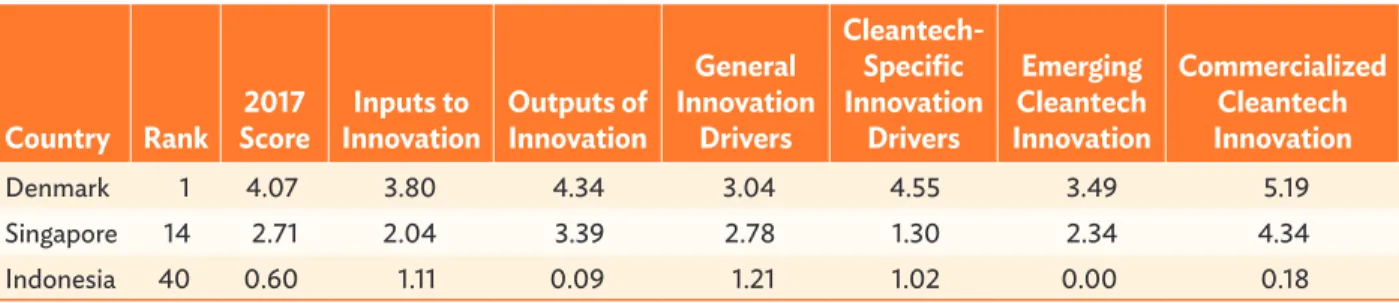 Table 3: Indonesia’s Ranking in Cleantech Innovation Index 